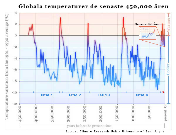 Global temperatur