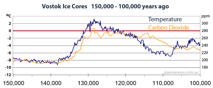 vostok-ice-cores-150000 med