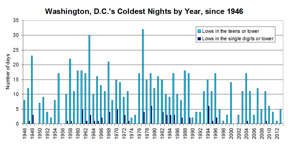 dca_coldest_nights_by_year_1946-2013