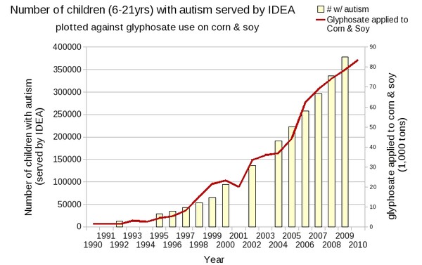 glyfosat autism korrelation