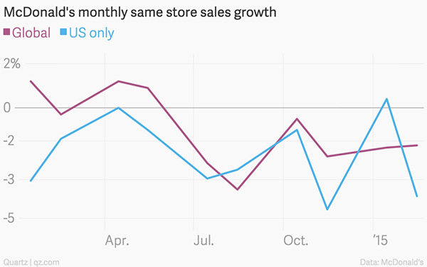 McDonalds-Monthly-Sales-Growth-2014