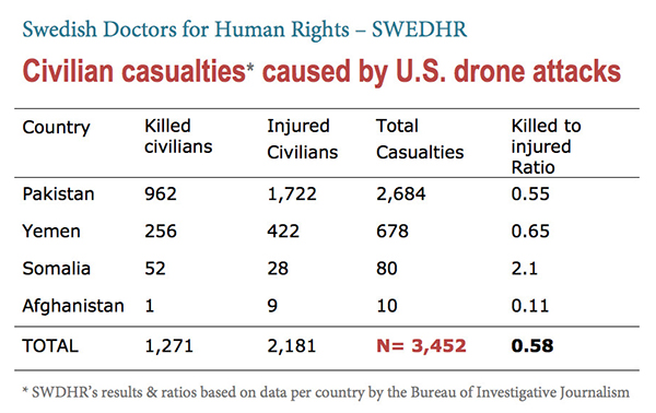 us drone strike casualties