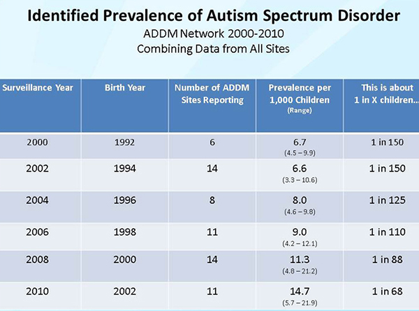 CDC-autism_statistics-2012