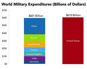 US kostnader krigsindustrin