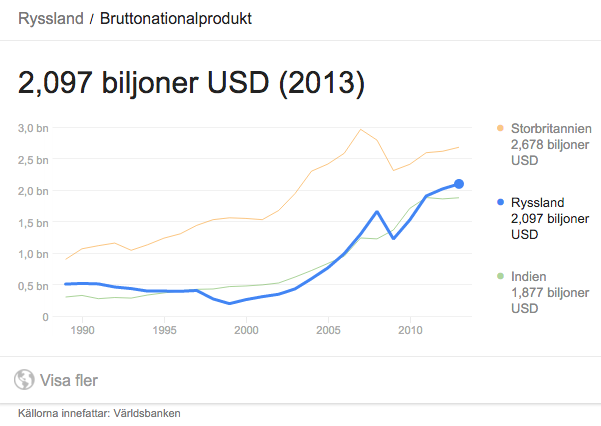 Rysslands BNP 2013 - Källor bla Världsbanken