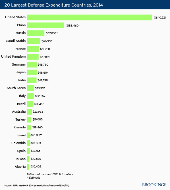 20 largest defense expenditure_countries - Source: SIPRI - Image: BROOKINGS