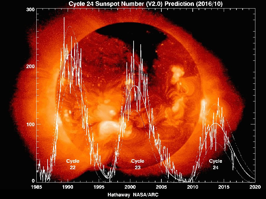 Solar Cycles 1985 to 2020 - Image NASA Marshall Solar Physics