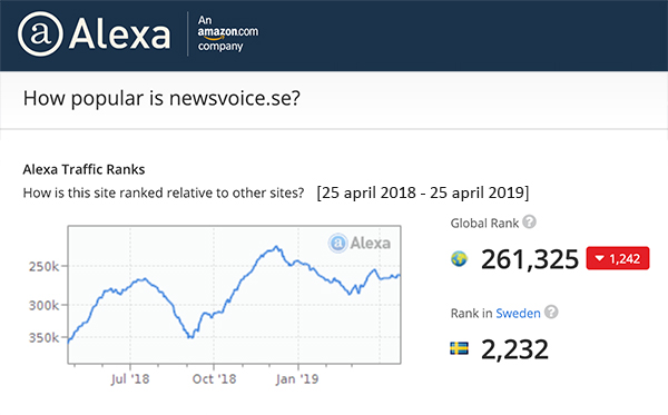 Statistik för NewsVoice enligt Alexa.com tom april 2019 och 1 år bakåt