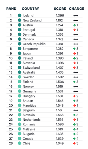 Tabell: Global Peace Index 2018