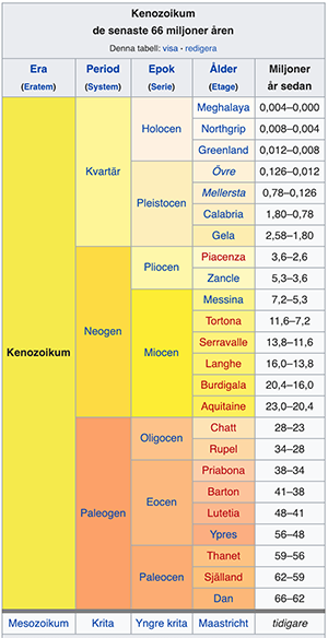 Kenozoikum - Källa: Wikipedia
