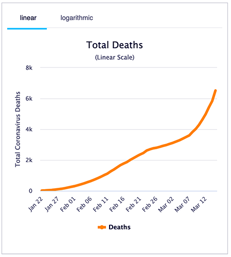 Corona deaths 15 mars 2020. Source: Worldometers.info