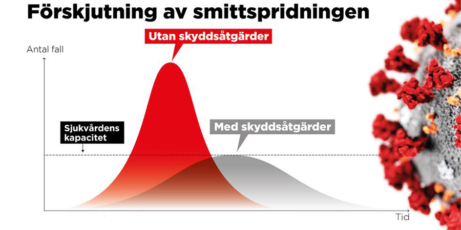 Svenska coronastrategin: Smittspridningen med och utan åtgärder. Källa: Folkhälsomyndigheten