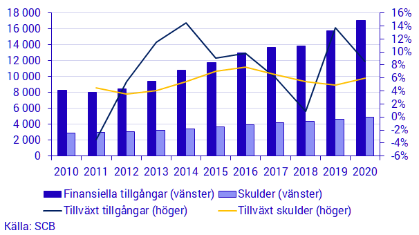Svenska Hushållens finansiella tillgångar och skulder, ställningsvärde och tillväxt, mdkr och procent