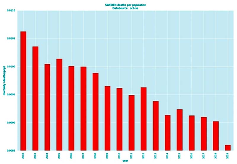 Dödstal/population i Sverige 2002-2019. Källa: SCB.se