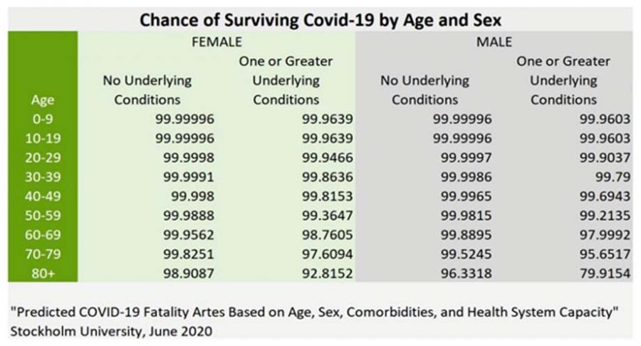 Surviving Covid-19