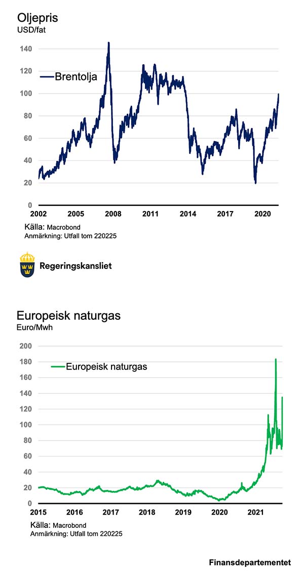 Priser på olja och gas (2022). Grafik: Regeringskansliet.se