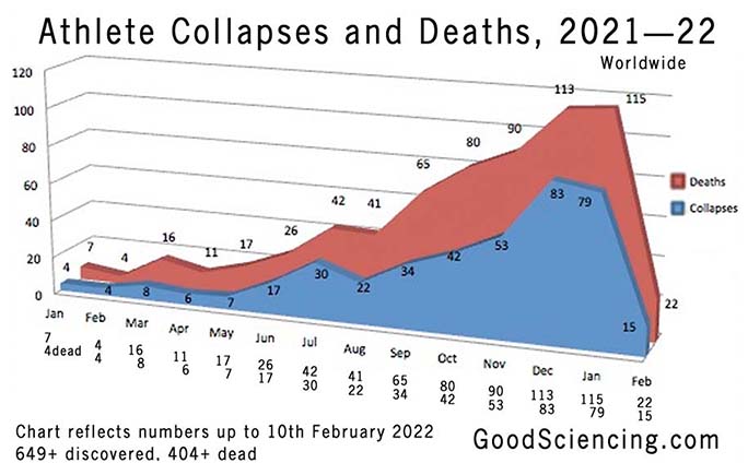 Grafen visar hur atleter kollapsar och deras dödstal för 2021 tom 10:e februari 2022. Graf: Good Sciencing