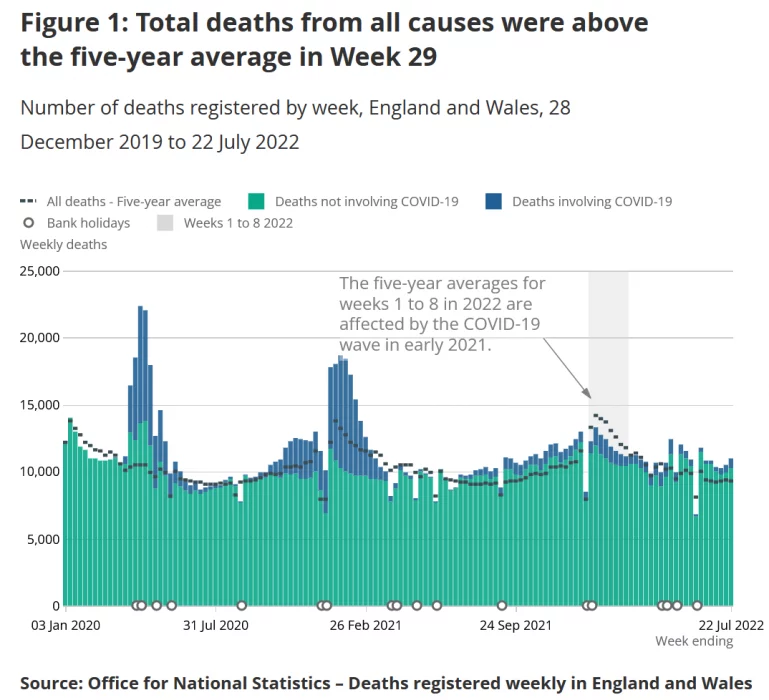 Dödstal i England och Wales perioden 202-2022. Källa: Office of National Statistics, UK