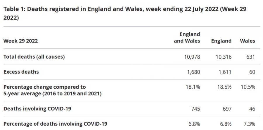 Dödstal i England och Wales vecka 29, 2022. Källa: Office of National Statistics, UK