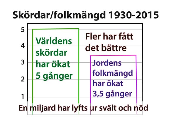 Skördar och befolkningsmängd 1930-2015. Bild: Tege Tornvall