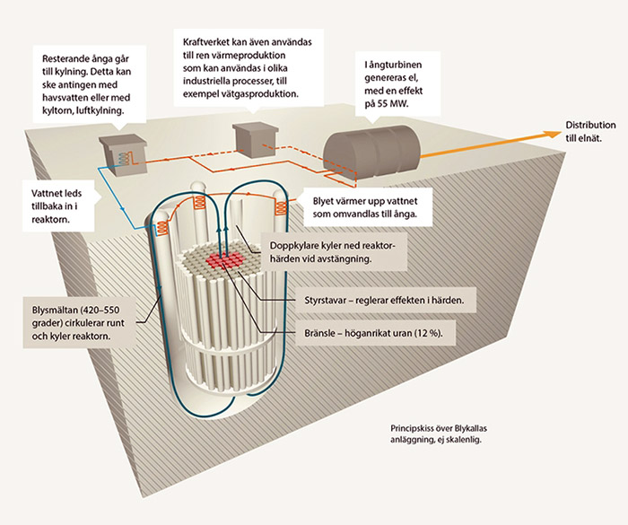 Små modulära kärnkraftverk. Illustration: Erik Nylund.