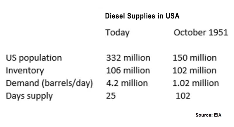 Diesel supplies i USA. Källa: EIA
