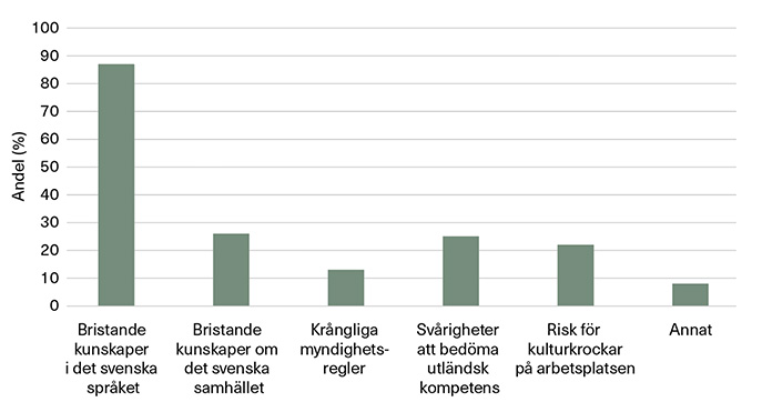 Tabell: Vilka av följande faktorer ser du som en utmaning med att anställa personer födda utanför Norden? Källa: SNS.se