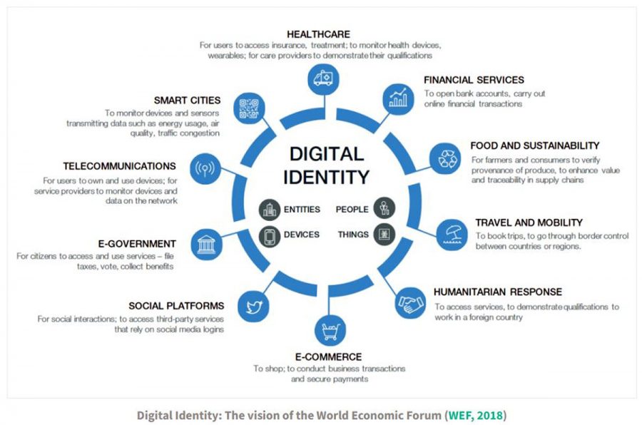 Digital Identity. Grafik: World Economic Forum, WEF