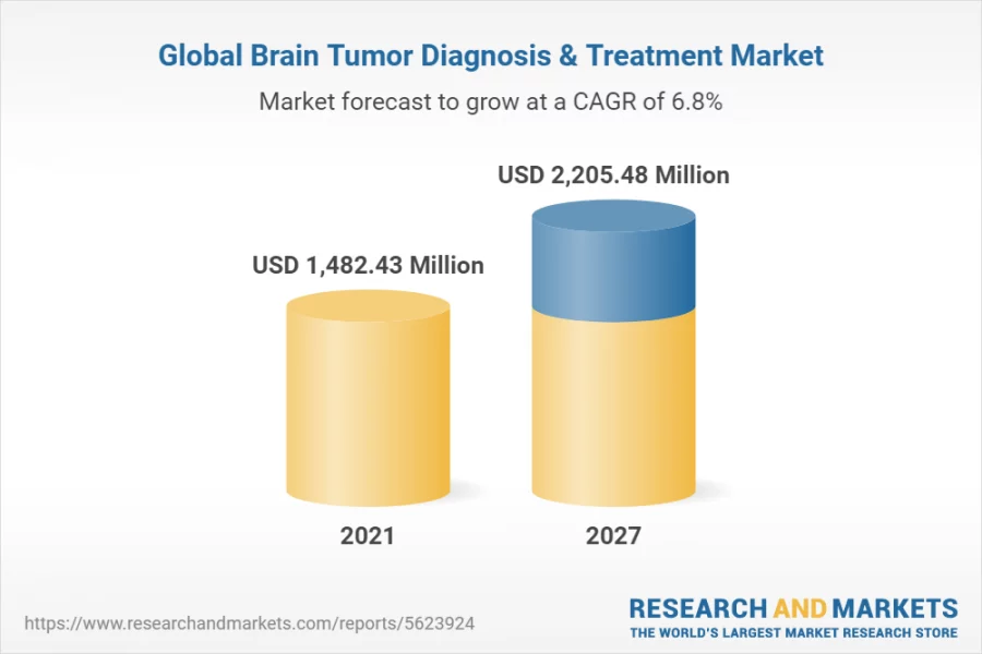 Global brain tumor diagnosis and treatment market 2021 and 2027.