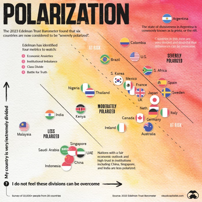Polarization of countries 2023. Source: Visualcapitalist.com