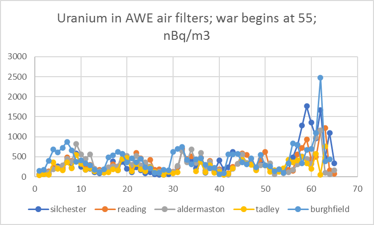 Busby, Uraniumin AWE filters