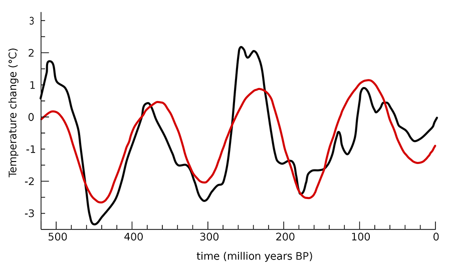 Korrelation mellan variationer i flödet av kosmisk strålning (rött) och förändringar i havstemperaturen (svart).