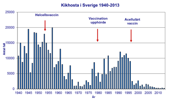 Fall av kikhosta i Sverige 1940-2013